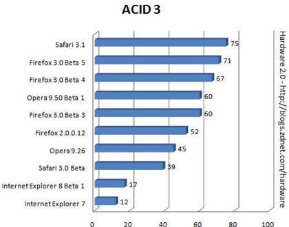 Acid 3 Graph